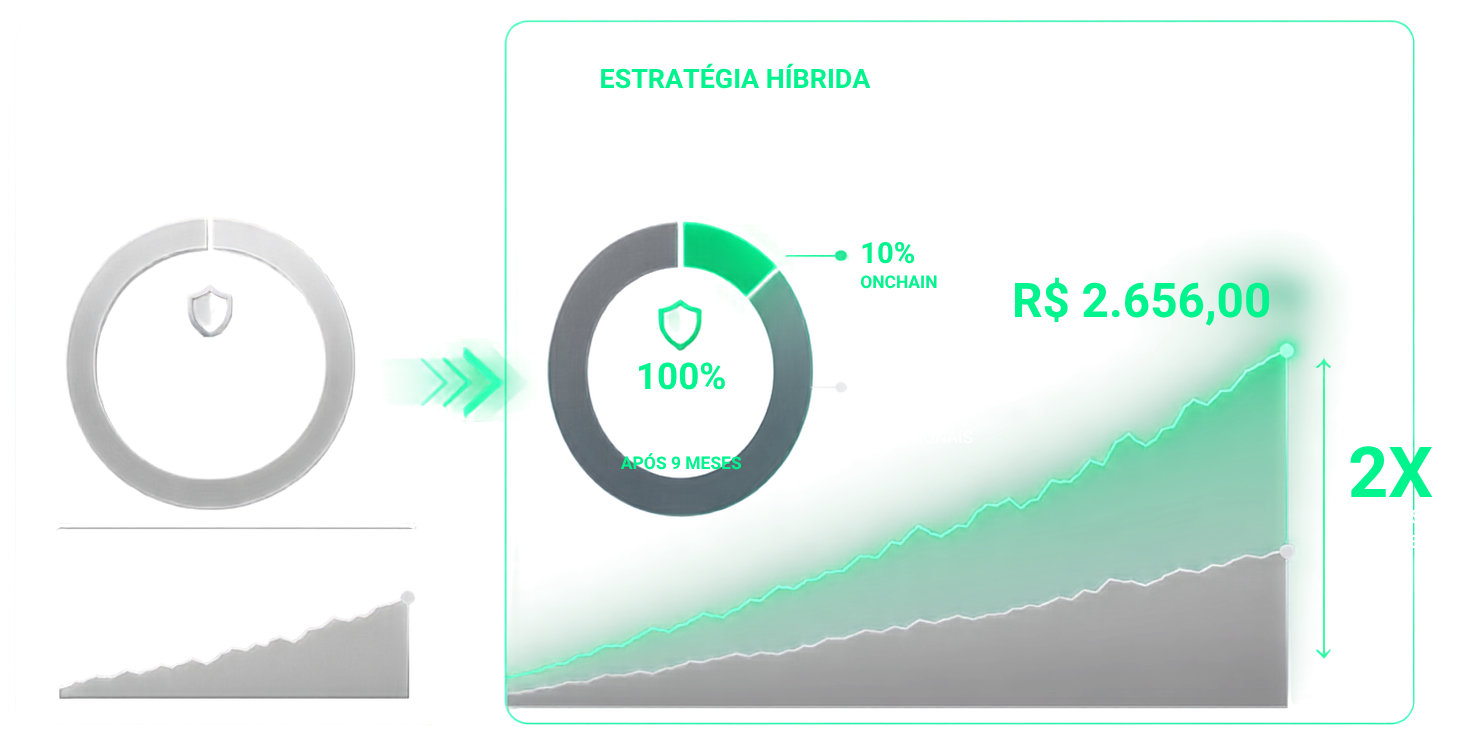 Estratégia Híbrida: 90% mercados tradicionais, 10% on-chain — rendimento em 1 ano
